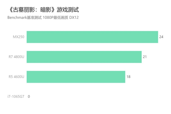 联想公布锐龙4000U测试成绩：集显无惧NV独显