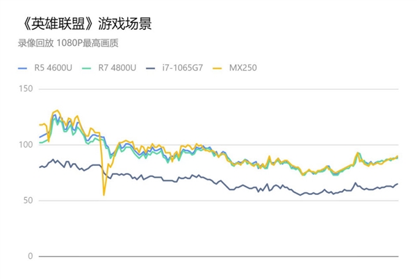 联想公布锐龙4000U测试成绩：集显无惧NV独显