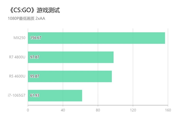 <a href='https://www.lenovo.com.cn/' target='_blank'><u>联想</u></a>公布锐龙4000U测试成绩：集显无惧NV独显