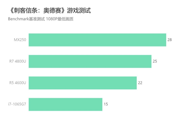 联想公布锐龙4000U测试成绩：集显无惧NV独显