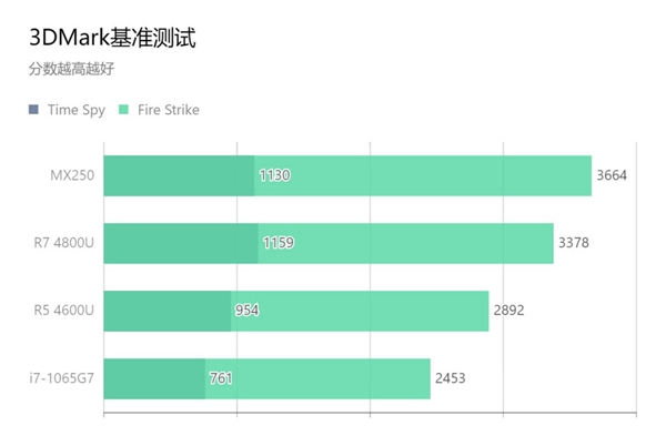 <a href='https://www.lenovo.com.cn/' target='_blank'><u>联想</u></a>公布锐龙4000U测试成绩：集显无惧NV独显