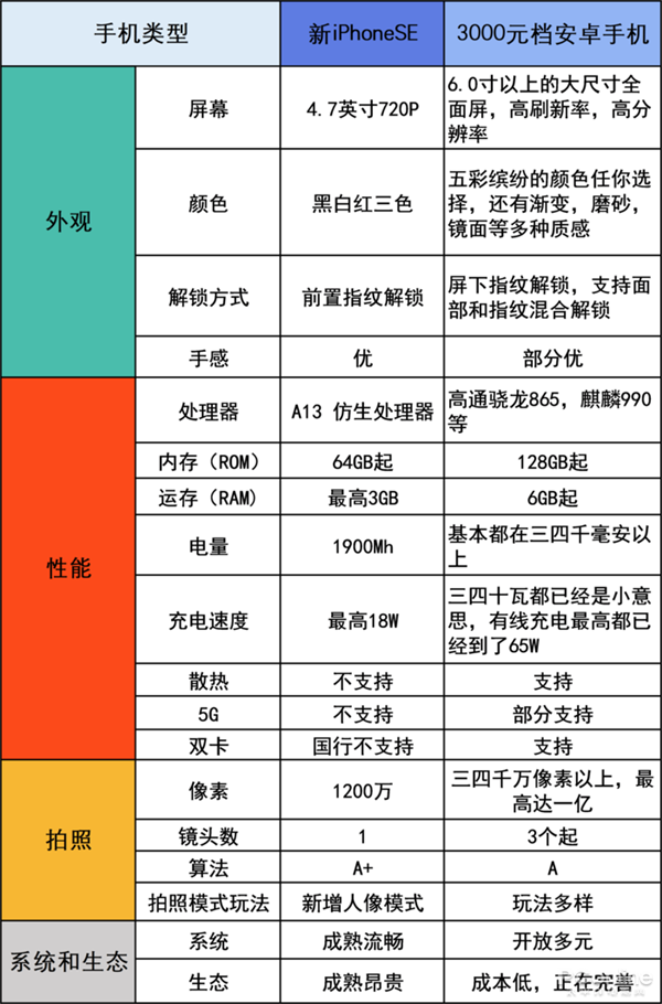 3000元档买安卓还是新iPhone SE?来看二者的详细对比