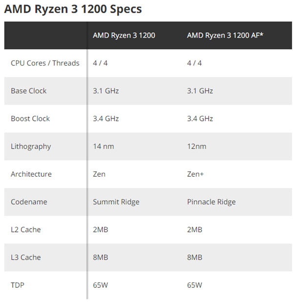 AMD良心 发布三年的锐龙3 1200 升级12nm Zen+ 售价不变