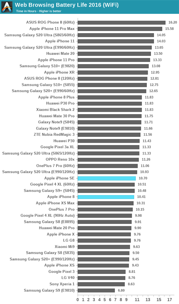 1821mAh能用吗？iPhone SE续航实测：<a href='https://www.apple.com/cn/' target='_blank'><u>苹果</u></a>没说谎