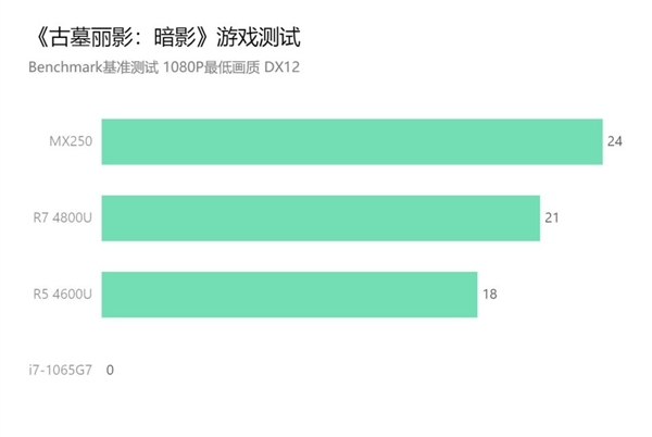 联想曝光27W满血版锐龙7 4800U：性能飙升34.4％、直逼酷睿i9