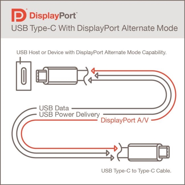 官宣！USB4与DP2.0接口合体了：80Gbps带宽、可传输16K视频