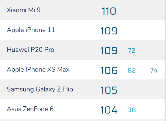 首款折叠屏手机上榜DxO <a href='https://www.samsung.com/cn/' target='_blank'><u>三星</u></a>Galaxy Z Flip DxO评分105分