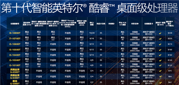 价格惊喜！Intel 32款十代桌面酷睿正式发布：10核冲上5.3GHz