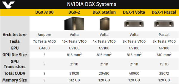 安培GPU架构实锤！NVIDIA已注册新一代AI超级计算机商标