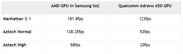 <a href='https://www.samsung.com/cn/' target='_blank'><u>三星</u></a>Exynos 1000曝光：或搭载AMD GPU、性能恐怖