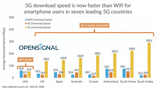 比Wi-Fi快几条街 首批商用5G国家网速一览