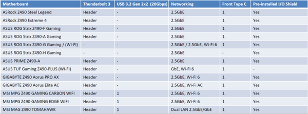 10核酷睿i9 TDP奔向125W Z490主板应该怎么选？一文读懂