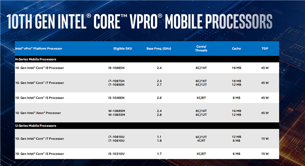 Intel正式发布第十代博锐：普及10核心、性能提升达40％