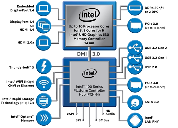 Intel正式发布第十代博锐：普及10核心、性能提升达40％