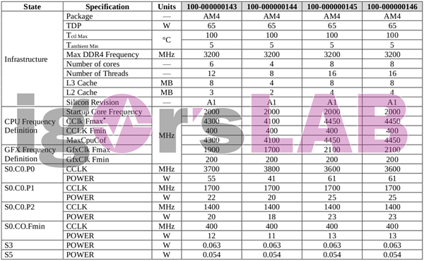 7nm Zen2完美收官！AMD全新桌面锐龙APU全线曝光