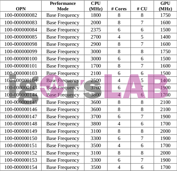 7nm Zen2完美收官！AMD全新桌面锐龙APU全线曝光