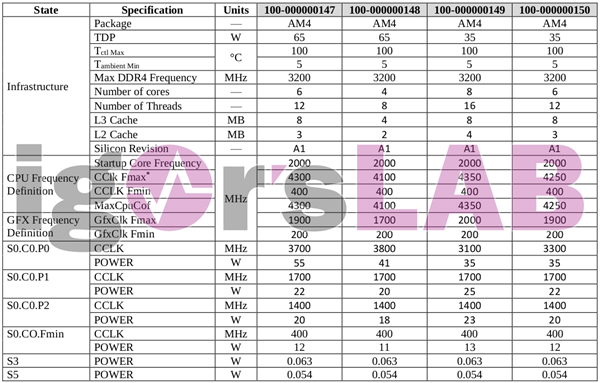 7nm Zen2完美收官！AMD全新桌面锐龙APU全线曝光