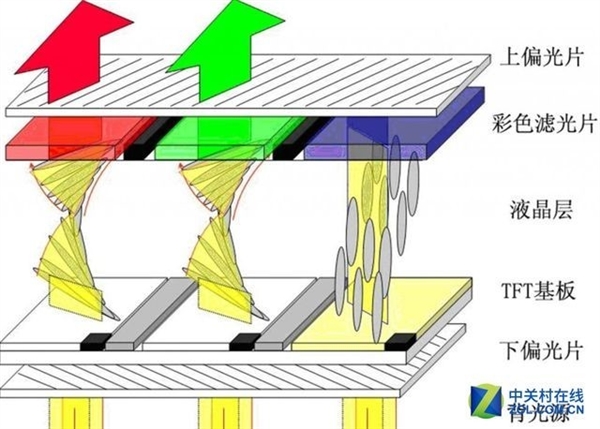 撑不了几年了！剖析液晶技术的几大硬伤