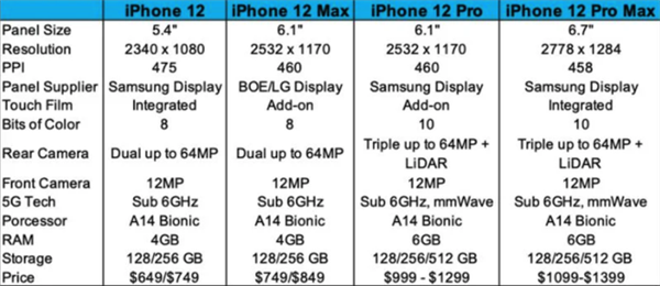 128GB起！iPhone 12产品线全曝光：京东方首次加入