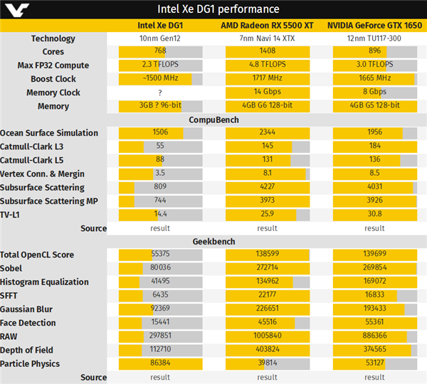 Intel Xe首款独立显卡性能对比：N/A入门卡完虐之