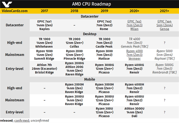 AMD Zen3工程样品首曝：8核心冲到4.6GHz