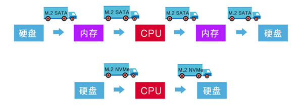M.2接口、SATA接口的固态硬盘 究竟选哪个好？ 