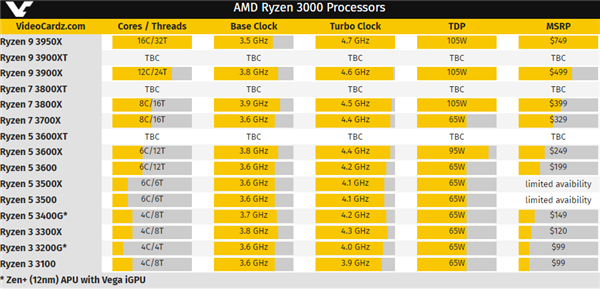 AMD锐龙3000 XT突然现身！蜜汁存在