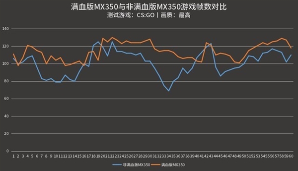 别被JS坑 MX350满血/残血差距明显：教你快速判别