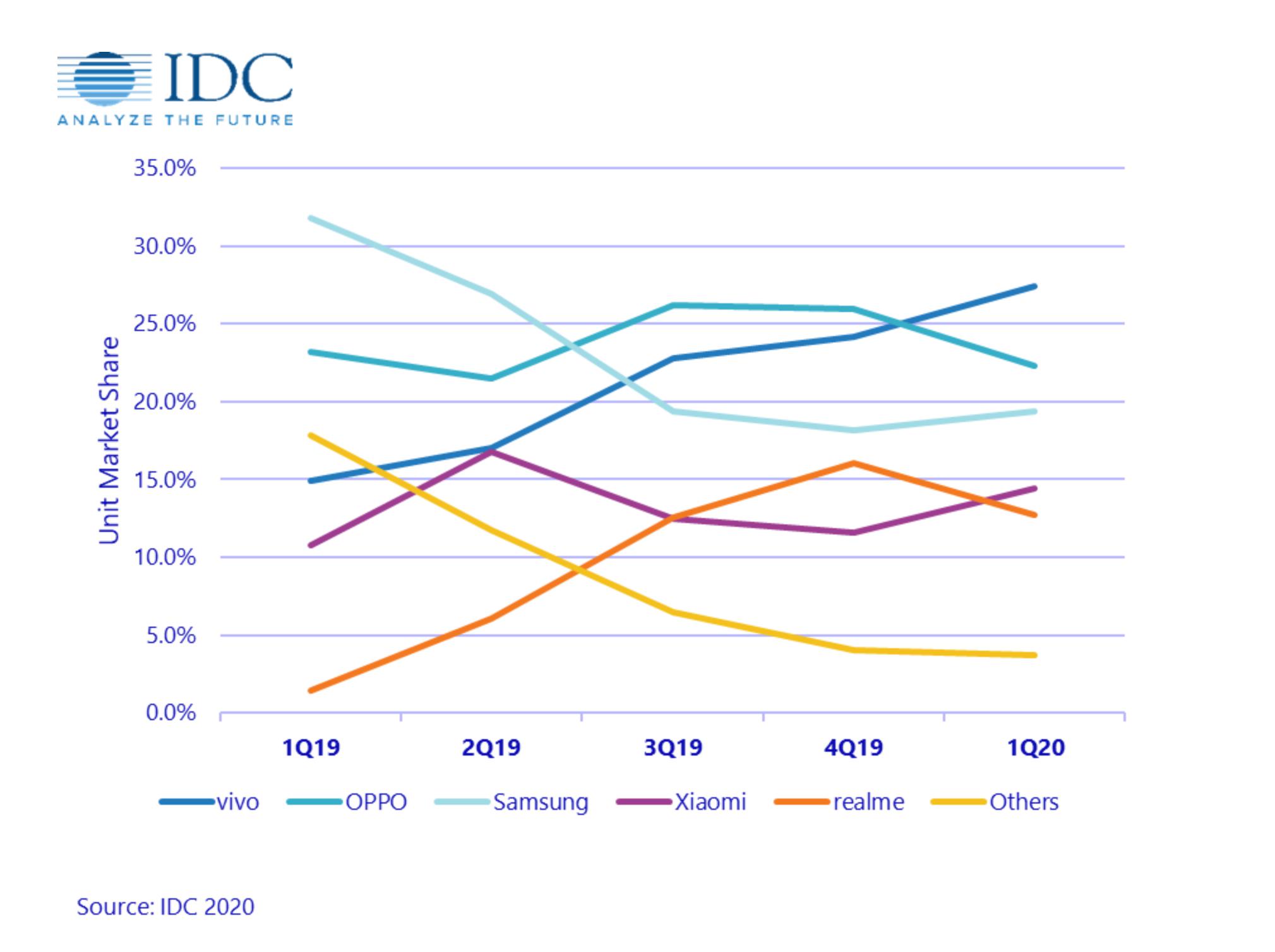 IDC：vivo荣登印尼智能手机市场第一