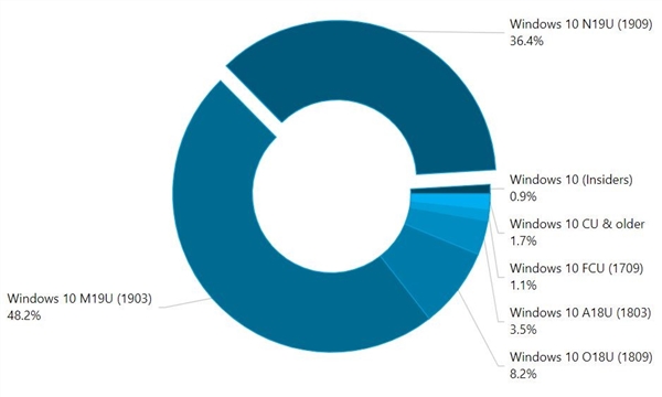 Windows 10各版本占比一览：1909依然是最稳定