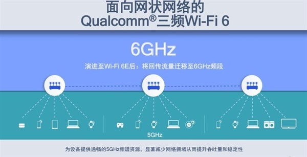 高通出击！将Wi-Fi 6扩展至6GHz频段：实现2.4/5/6GHz三频工作