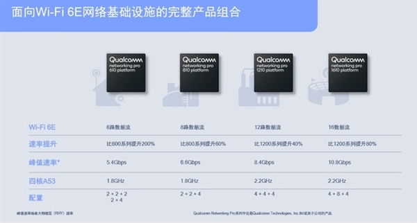 高通出击！将Wi-Fi 6扩展至6GHz频段：实现2.4/5/6GHz三频工作