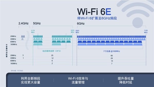 高通出击！将Wi-Fi 6扩展至6GHz频段：实现2.4/5/6GHz三频工作