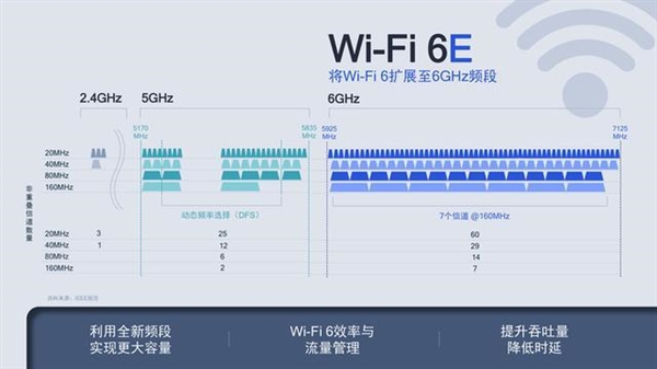 准备在618买Wi-Fi6路由器？先等等 更香的在后面