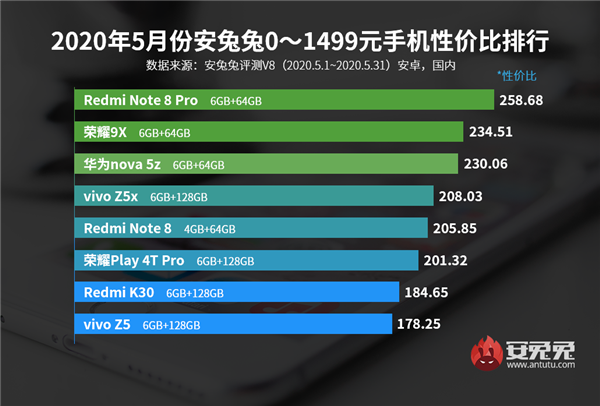 5月安卓手机性价比榜：4500元+看神仙打架