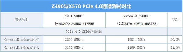在下一代酷睿上 Intel要对PCIe 4.0“真香”了
