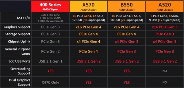 A520主板低至300多元 7nm锐龙甜点终于“AMD Yes”了