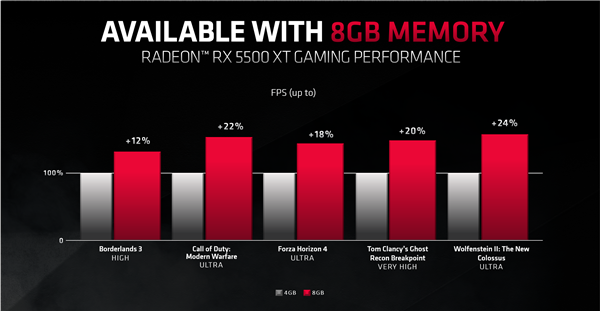 AMD：4GB显卡玩游戏拖后腿、建议6GB或8GB显存走起