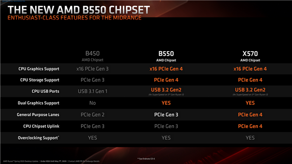 AMD B550主板下周上市：售价略有提高但依然亲民