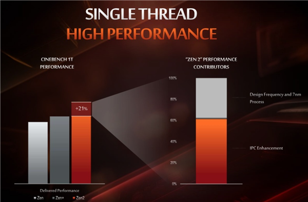  AI时代算力为王 AMD 64核EPYC重新定义高性能计算
