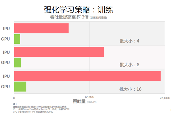 直击CPU、GPU弱项！第三类AI处理器IPU正崛起