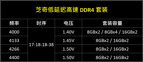 芝奇发布极品16GB皇家戟内存：4400MHz、CL17