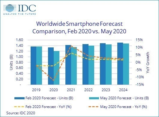 手机业寒冬 IDC最新数据：2020年智能手机出货下滑12%