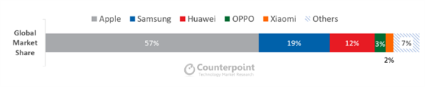 全球最畅销的5款高端机：iPhone 11狂揽30%份额 <a href='https://www.huawei.com/cn/?ic_medium=direct&ic_source=surlen' target='_blank'><u>华为</u></a>第五