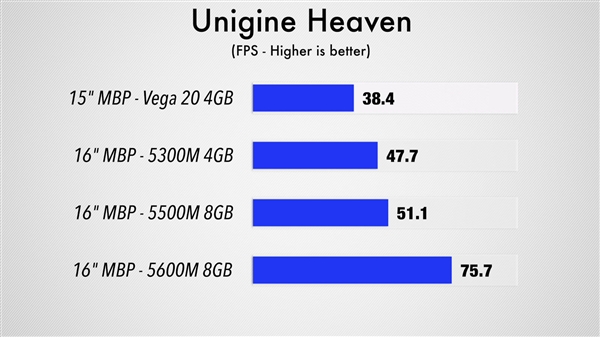 AMD最强移动显卡Radeon Pro 5600M首测：提速50％、苹果独享