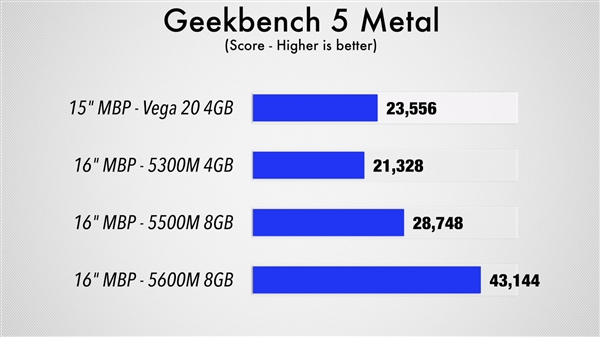 AMD最强移动显卡Radeon Pro 5600M首测：提速50％、<a href='https://www.apple.com/cn/' target='_blank'><u>苹果</u></a>独享