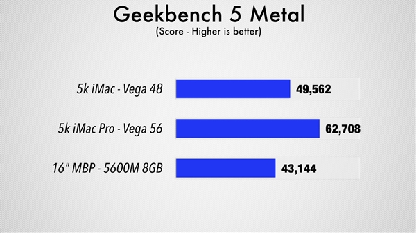 AMD最强移动显卡Radeon Pro 5600M首测：提速50％、<a href='https://www.apple.com/cn/' target='_blank'><u>苹果</u></a>独享