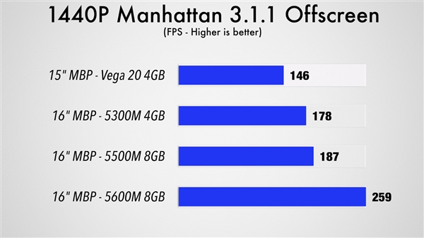 AMD最强移动显卡Radeon Pro 5600M首测：提速50％、苹果独享