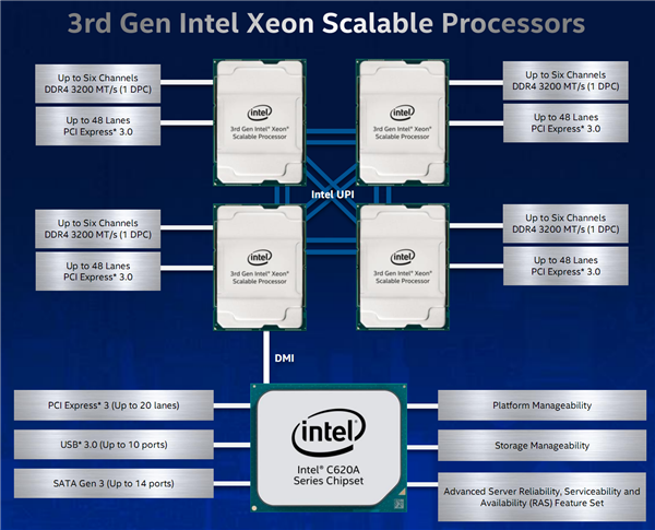 Intel发布第三代可扩展至强：八路224核心、唯一数据中心AI CPU