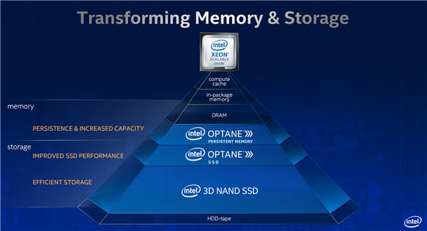 Intel发布第二代傲腾持久内存：单条最大512GB、TDP最高18W